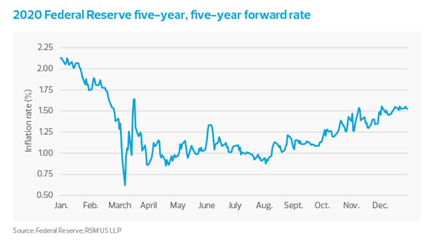 2021 Federal Reserve five-year, five-year forward rate