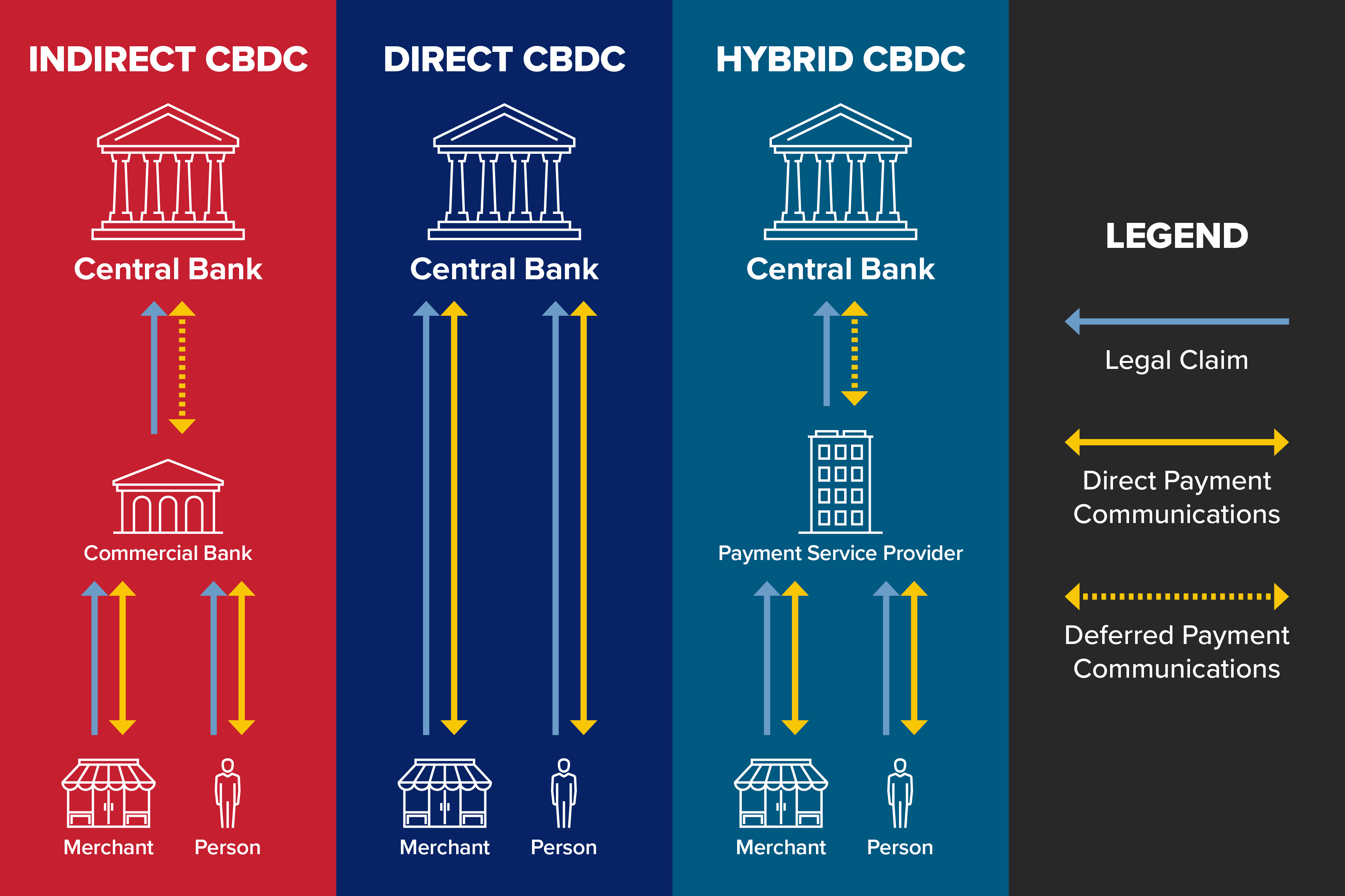 Direct Indirect and Hybrind Models CBDC
