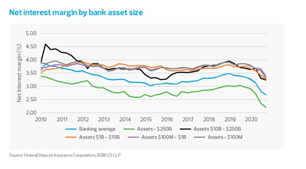 Net interest margin by bank asset size