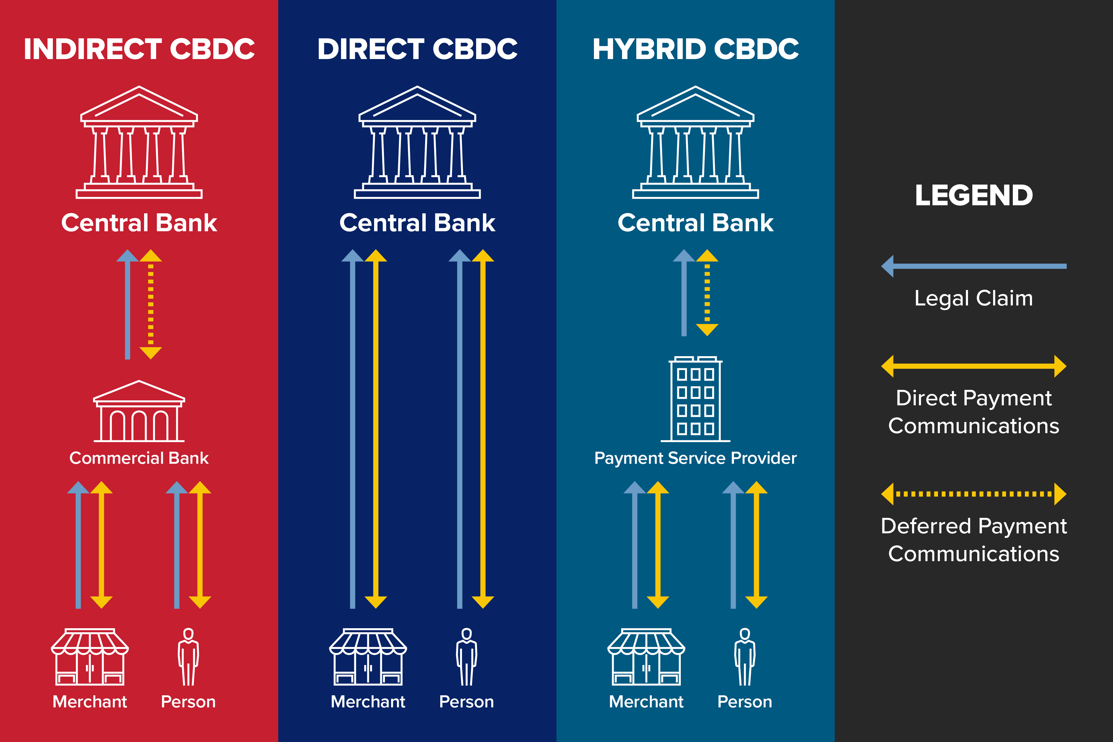 Digital Dollar Digest: What Central Bank Digital Currency Architecture  Means for Community Banks