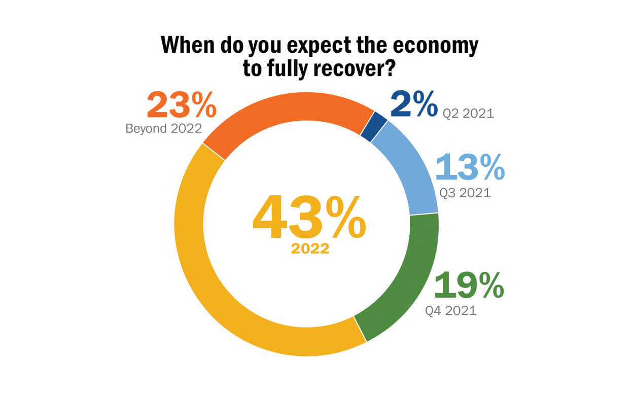 Expected Recovery Chart